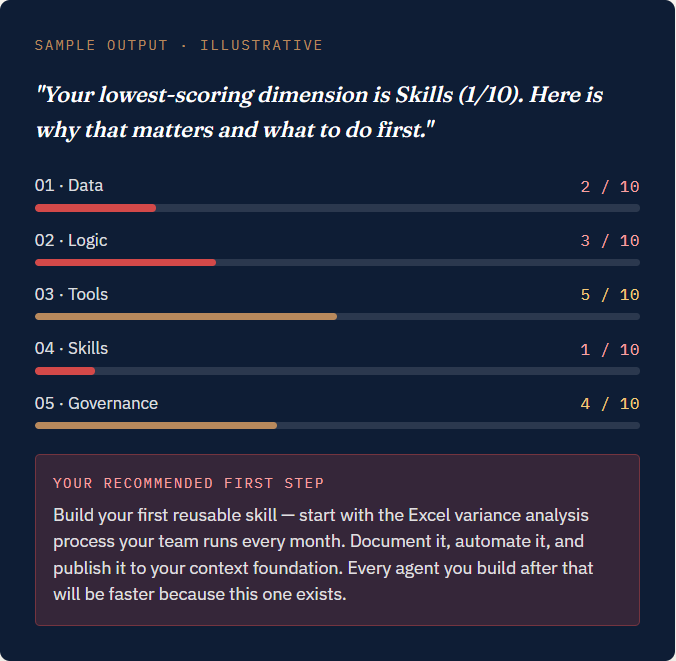 Illustrative AI Readiness Roadmap output scoring five layers, Data, Logic, Tools, Skills, Governance, with a recommended first step