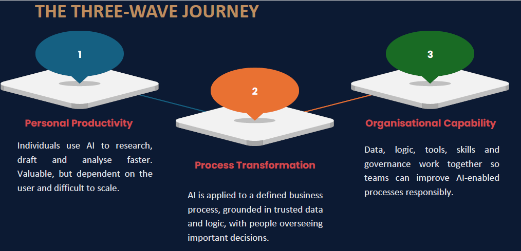 The three-wave journey: wave one personal productivity, wave two process transformation, wave three organisational capability