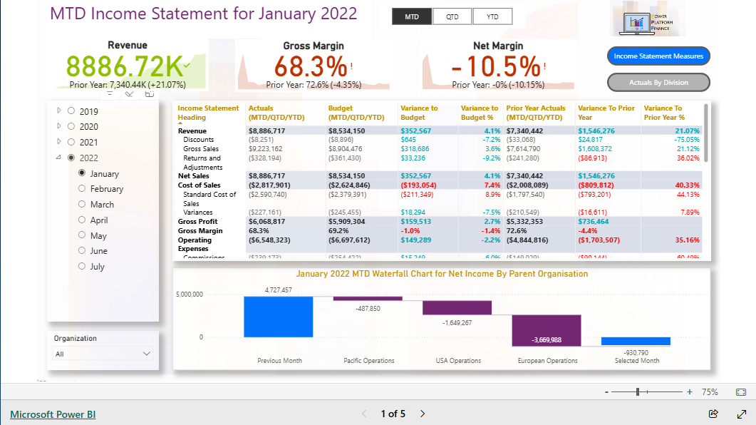 A Power BI month-to-date income statement report showing revenue, gross margin and net margin against budget and prior year