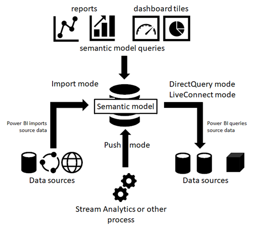 Diagram of Power BI data source connectivity modes: import, DirectQuery, LiveConnect and push, feeding a semantic model that serves reports and dashboard tiles